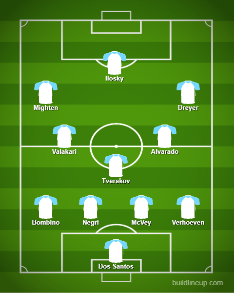 San Diego FC Predicted lineup