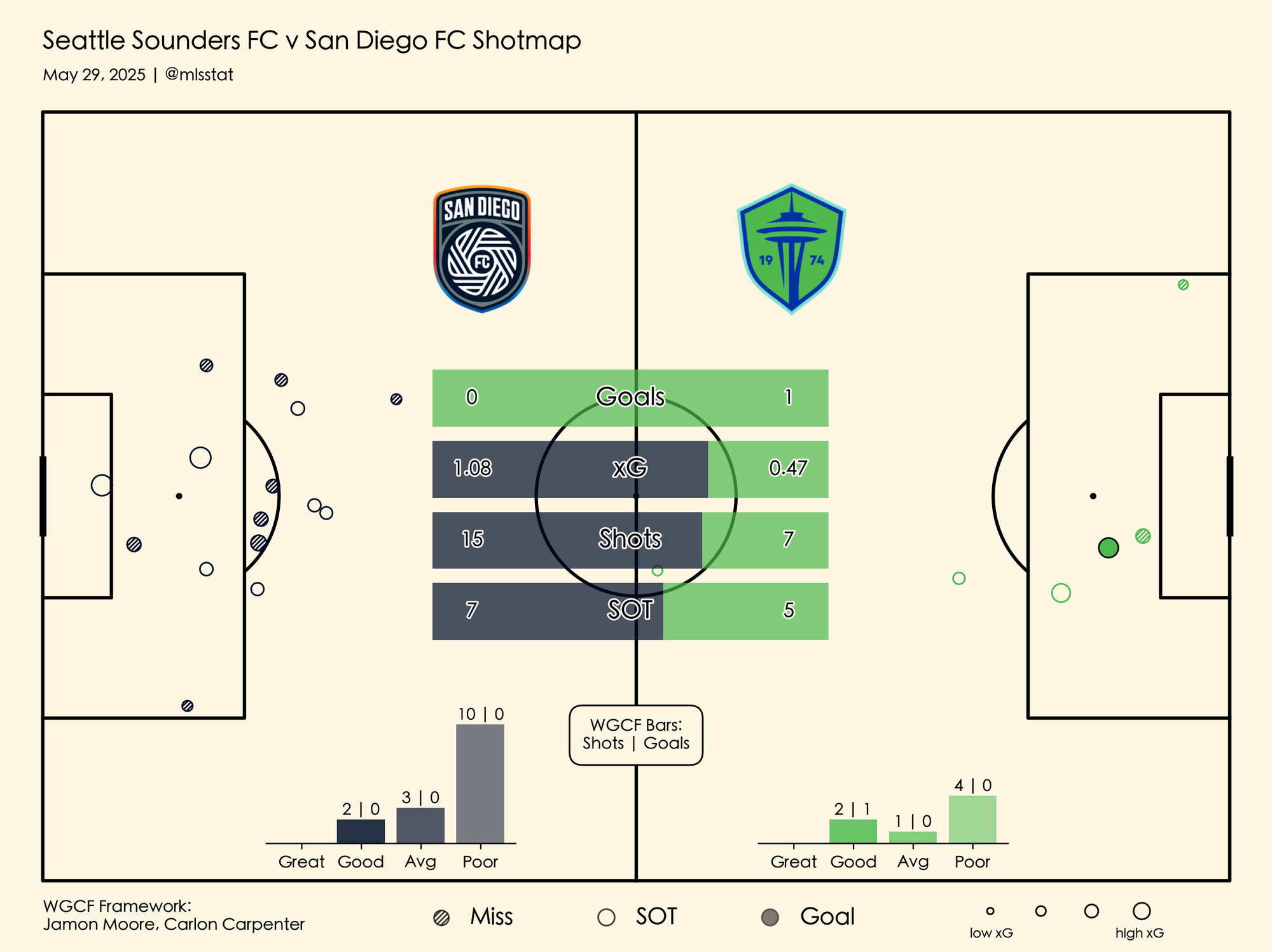SDFC Shot Map